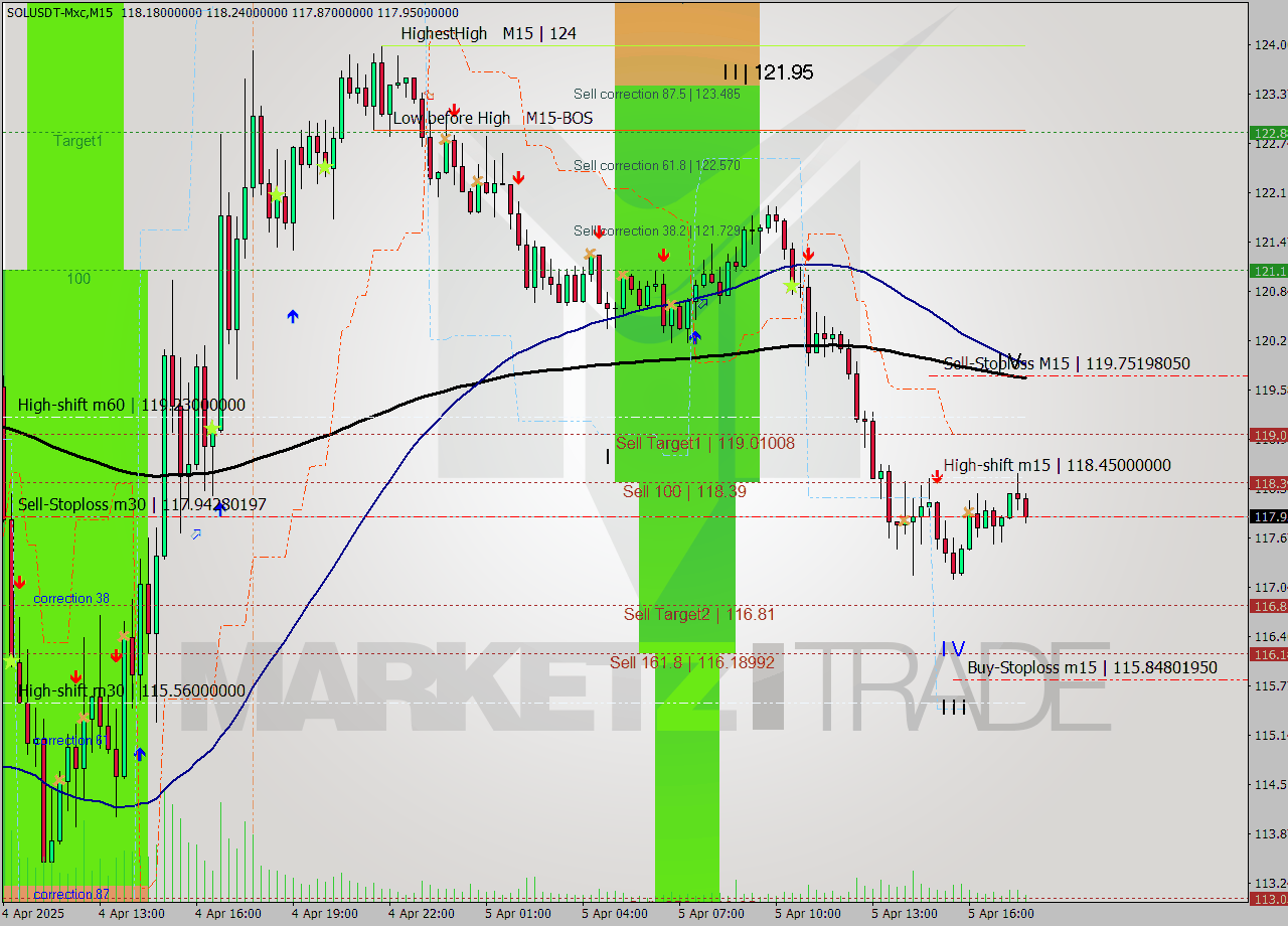 SOLUSDT-Mxc M15 Analysis SOLUSDT-Mxc M15 Signal