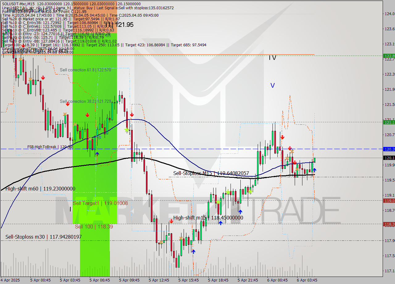 SOLUSDT-Mxc M15 Analysis SOLUSDT-Mxc M15 Signal