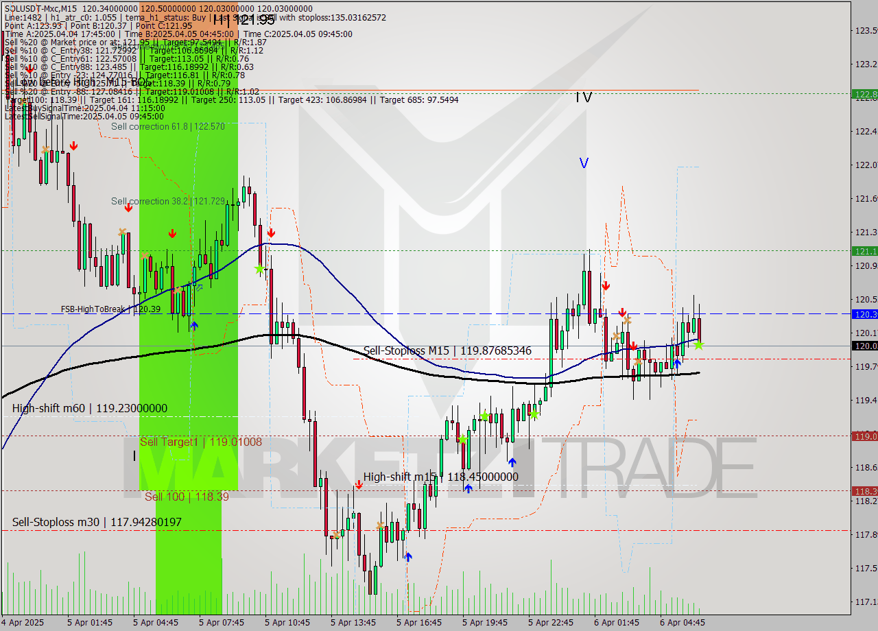 SOLUSDT-Mxc M15 Analysis SOLUSDT-Mxc M15 Signal