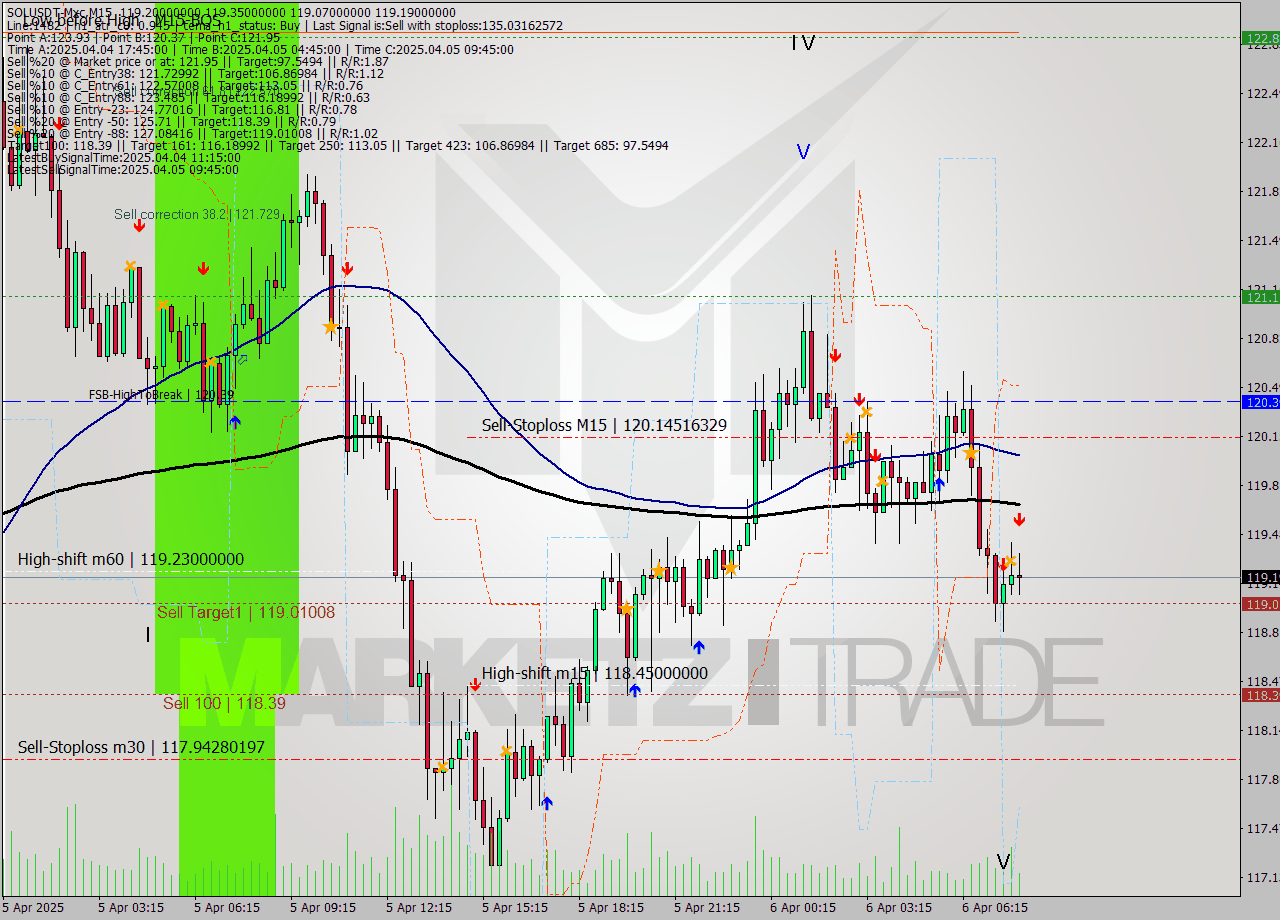 SOLUSDT-Mxc M15 Analysis SOLUSDT-Mxc M15 Signal
