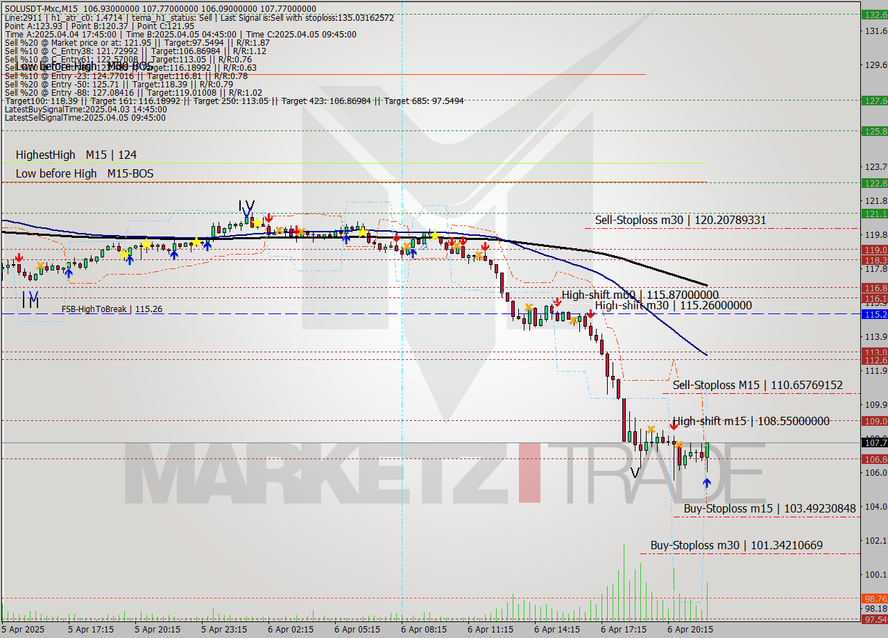 SOLUSDT-Mxc M15 Analysis SOLUSDT-Mxc M15 Signal
