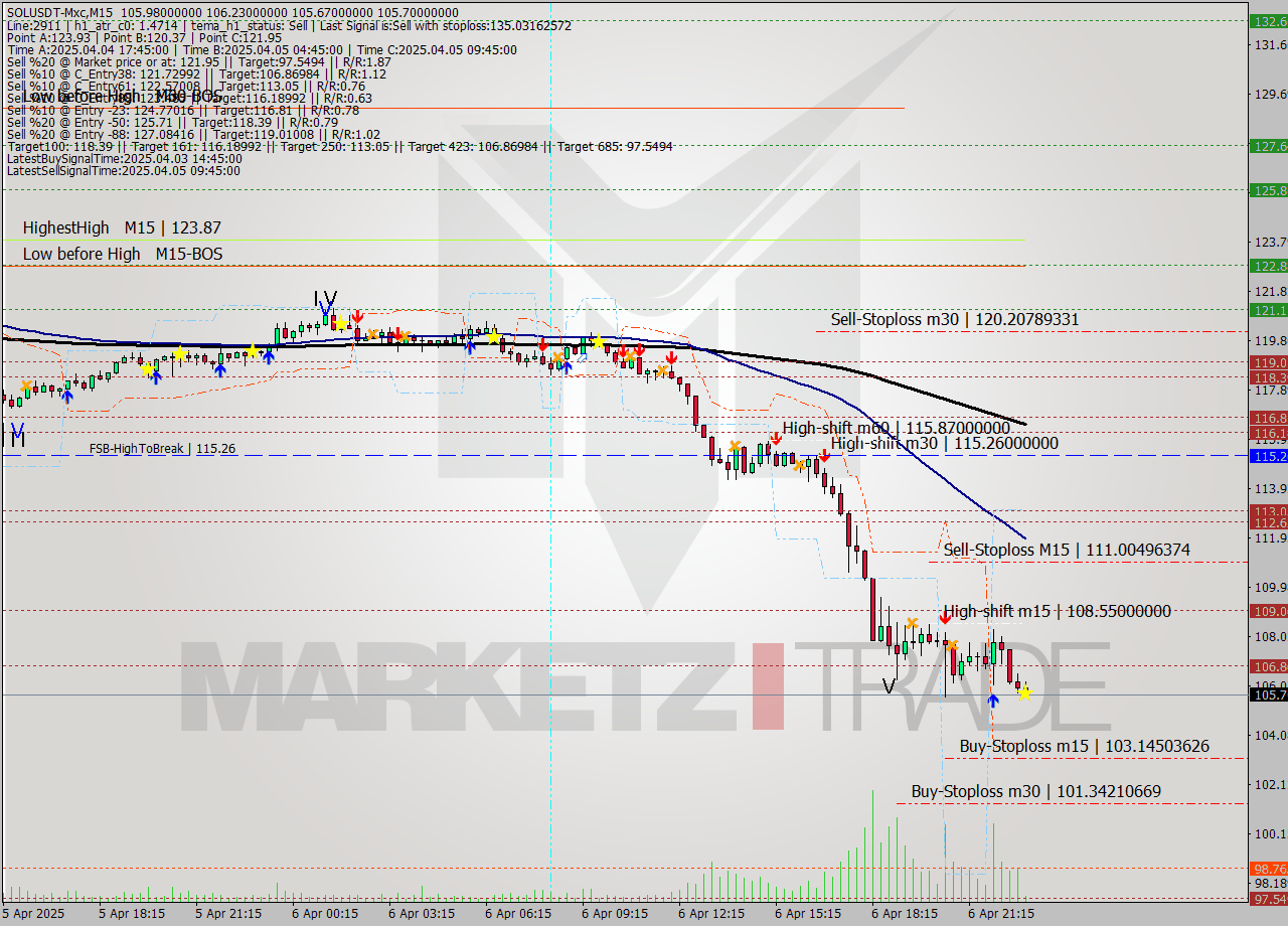 SOLUSDT-Mxc M15 Analysis SOLUSDT-Mxc M15 Signal