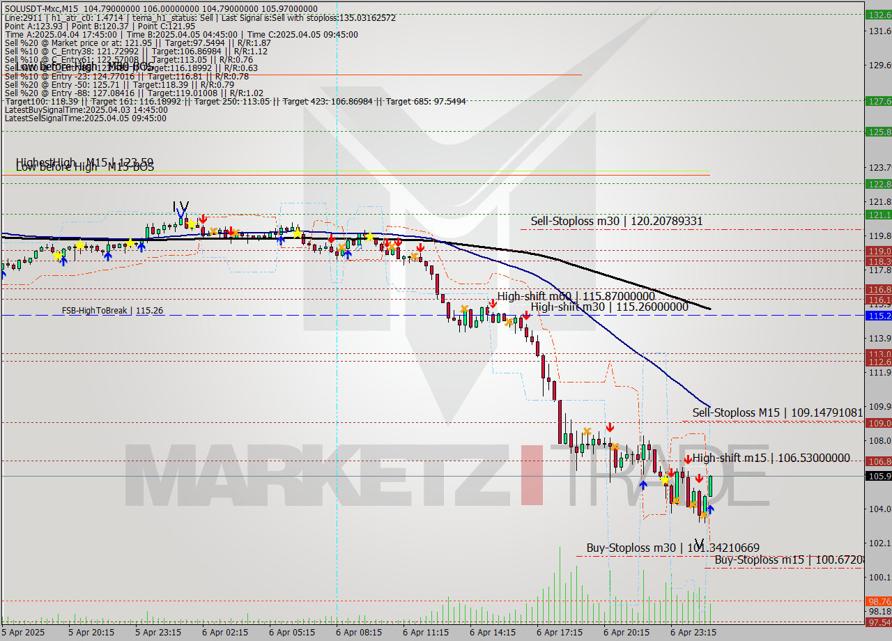 SOLUSDT-Mxc M15 Analysis SOLUSDT-Mxc M15 Signal