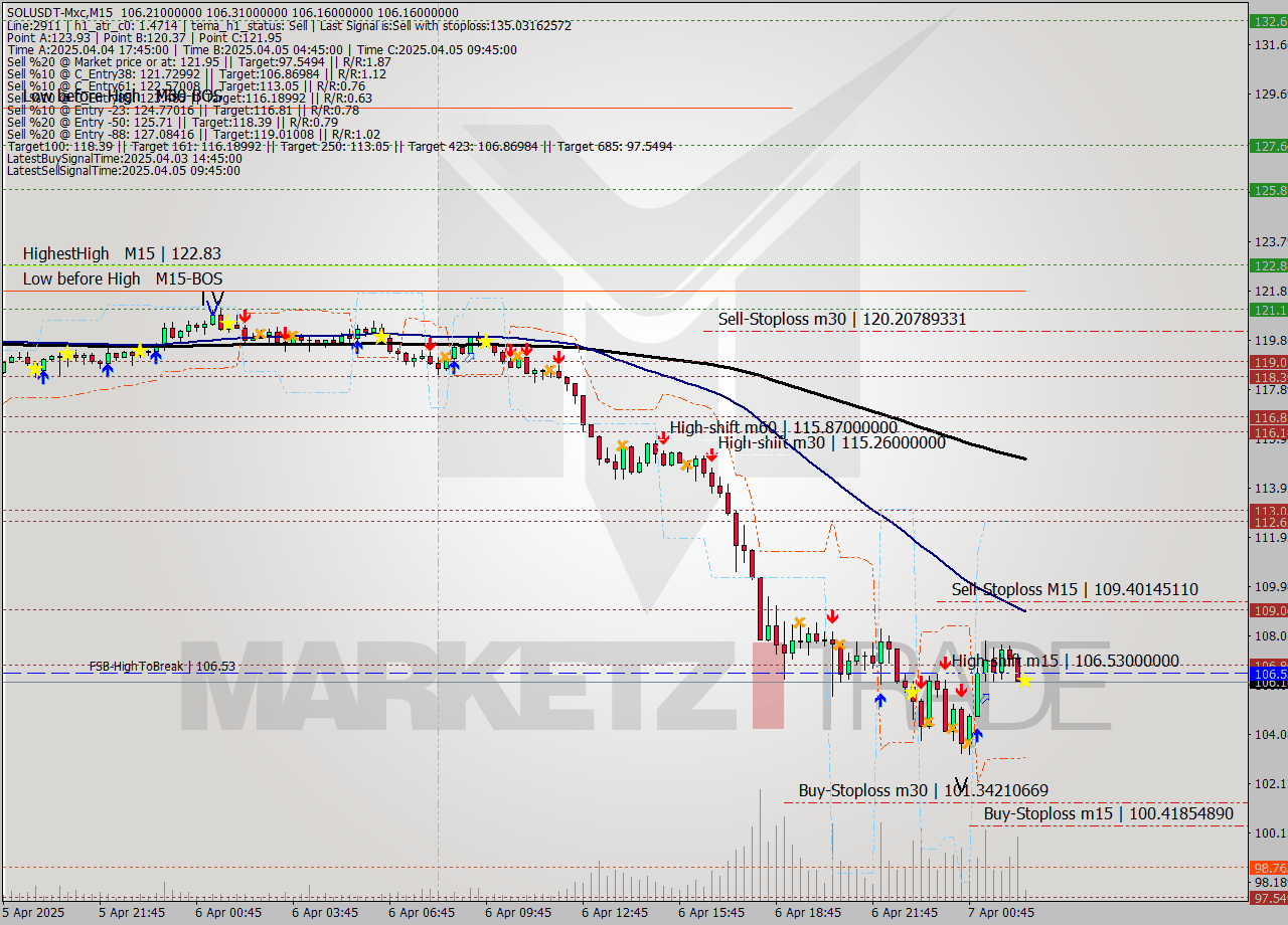 SOLUSDT-Mxc M15 Analysis SOLUSDT-Mxc M15 Signal