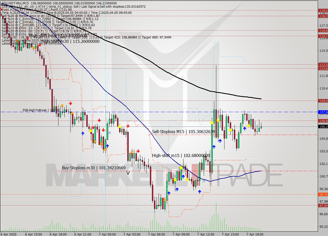 SOLUSDT-Mxc M15 Analysis SOLUSDT-Mxc M15 Signal