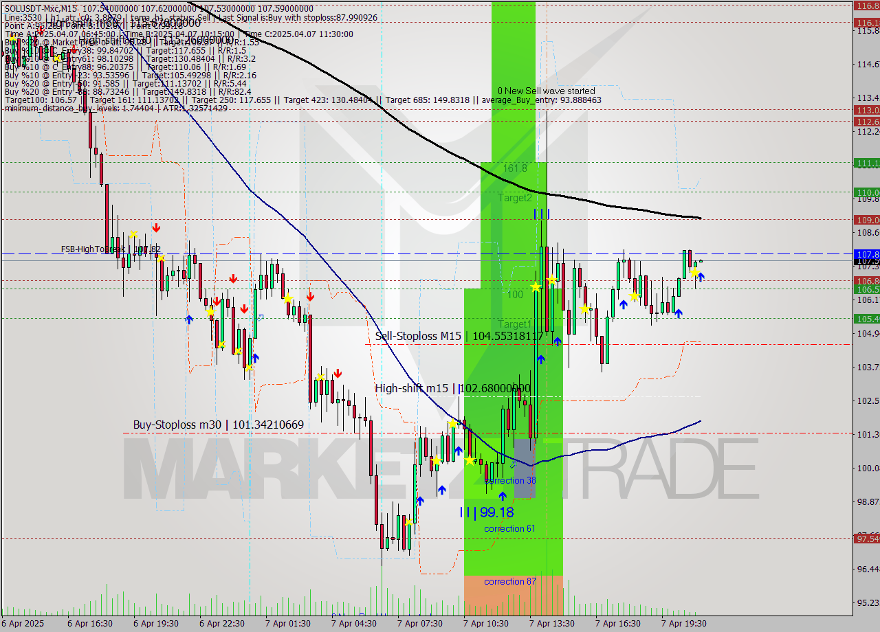 SOLUSDT-Mxc M15 Analysis SOLUSDT-Mxc M15 Signal