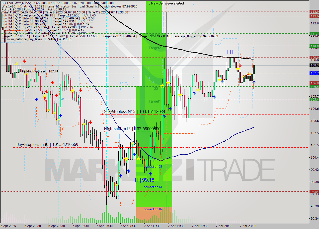 SOLUSDT-Mxc M15 Analysis SOLUSDT-Mxc M15 Signal