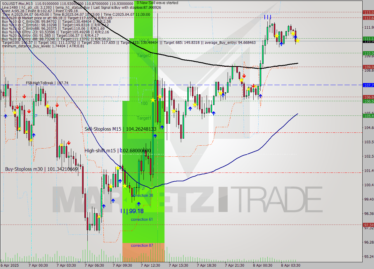 SOLUSDT-Mxc M15 Analysis SOLUSDT-Mxc M15 Signal