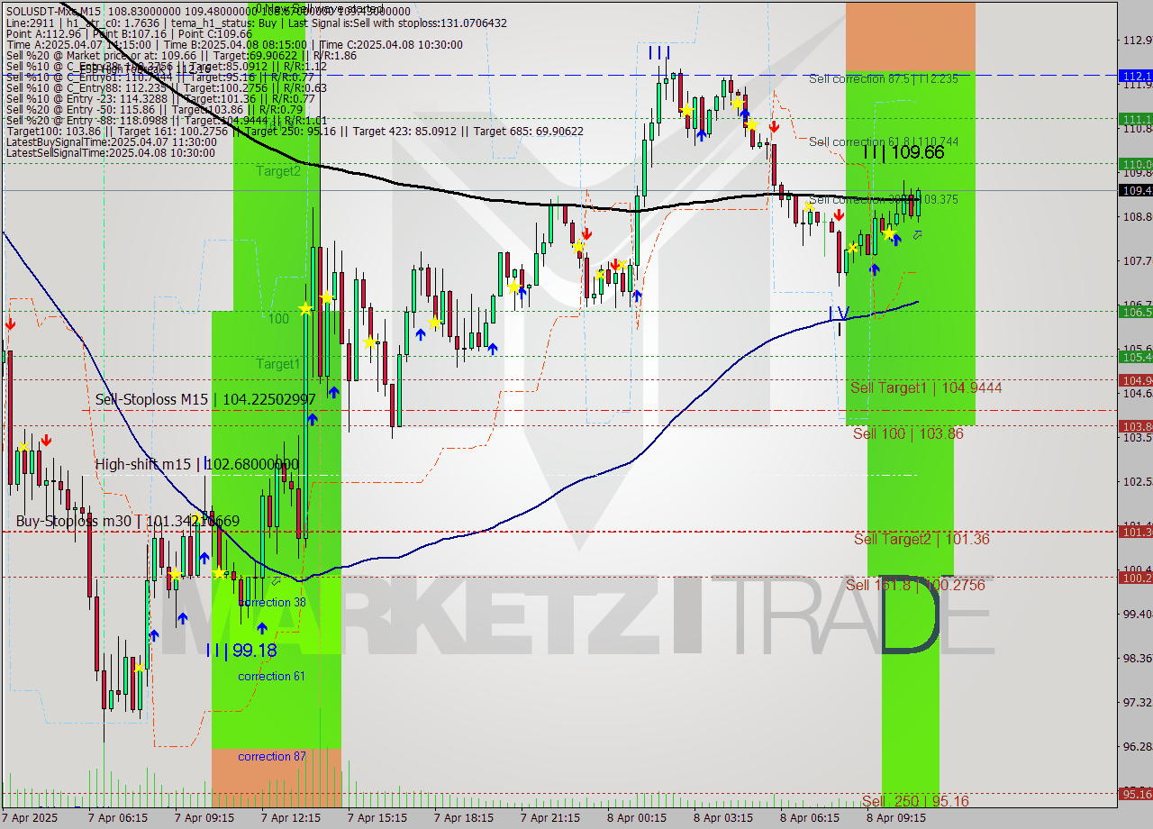 SOLUSDT-Mxc M15 Analysis SOLUSDT-Mxc M15 Signal