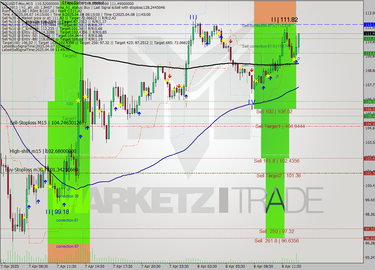 SOLUSDT-Mxc M15 Analysis SOLUSDT-Mxc M15 Signal