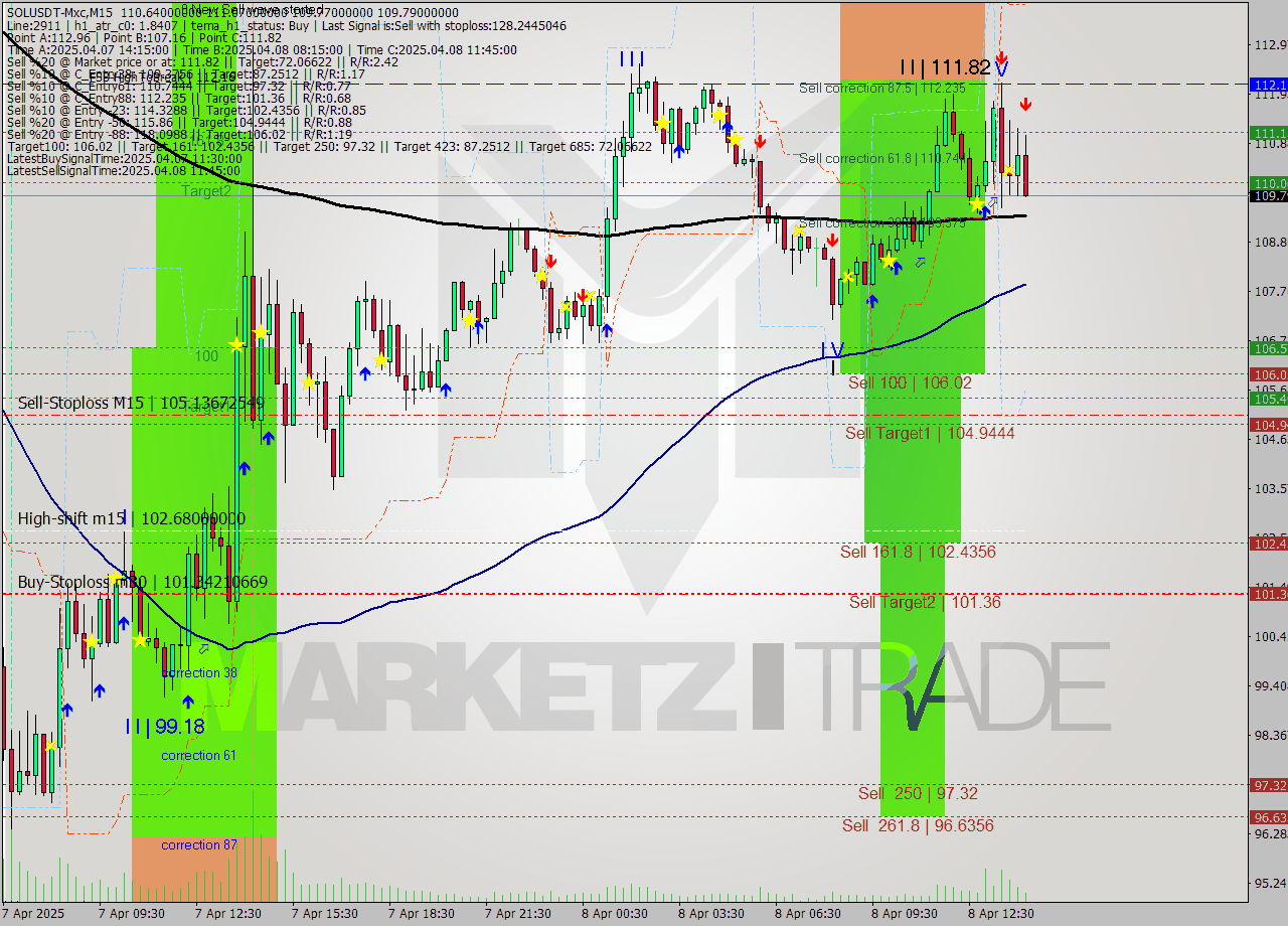 SOLUSDT-Mxc M15 Analysis SOLUSDT-Mxc M15 Signal