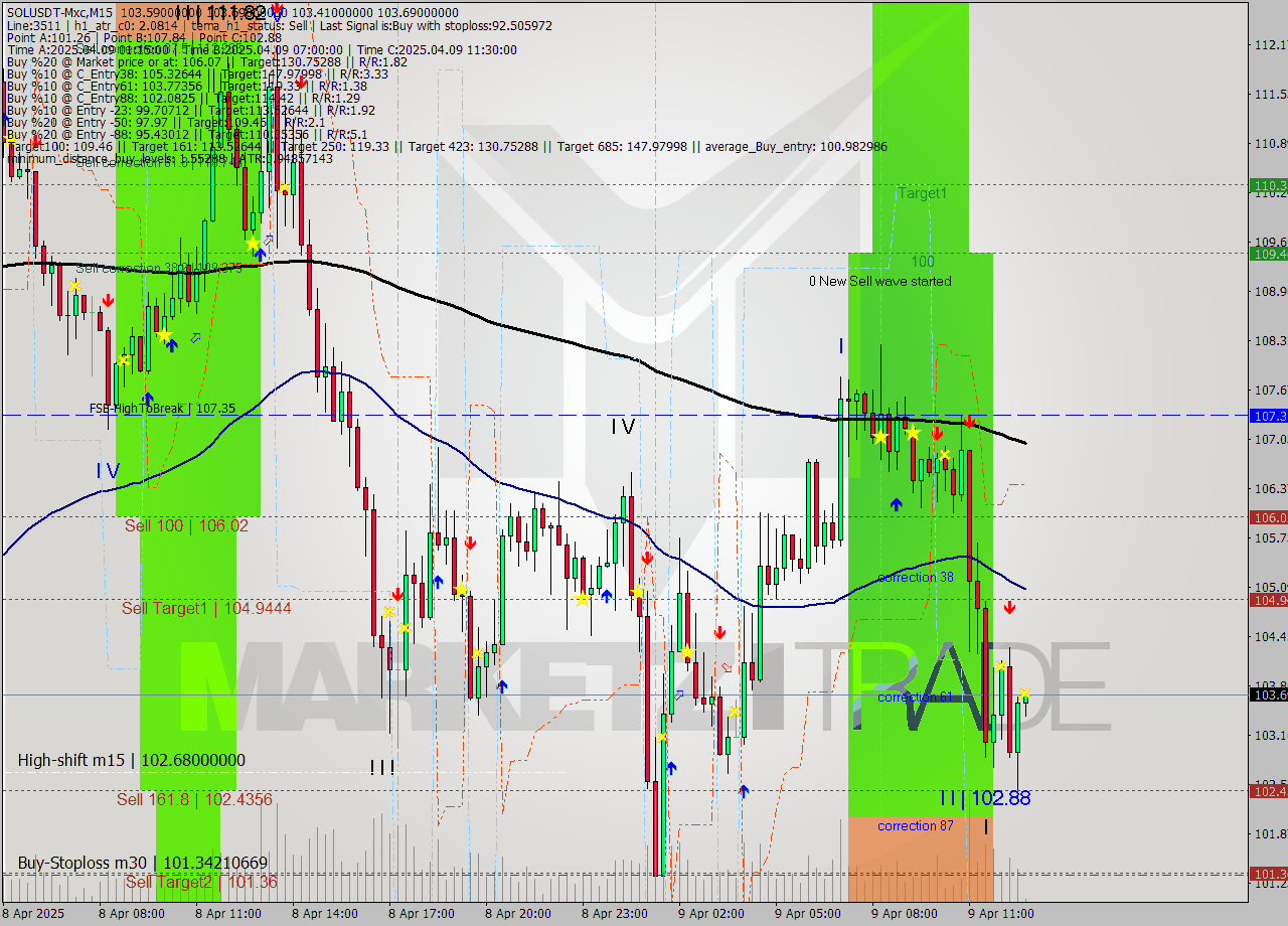 SOLUSDT-Mxc M15 Analysis SOLUSDT-Mxc M15 Signal