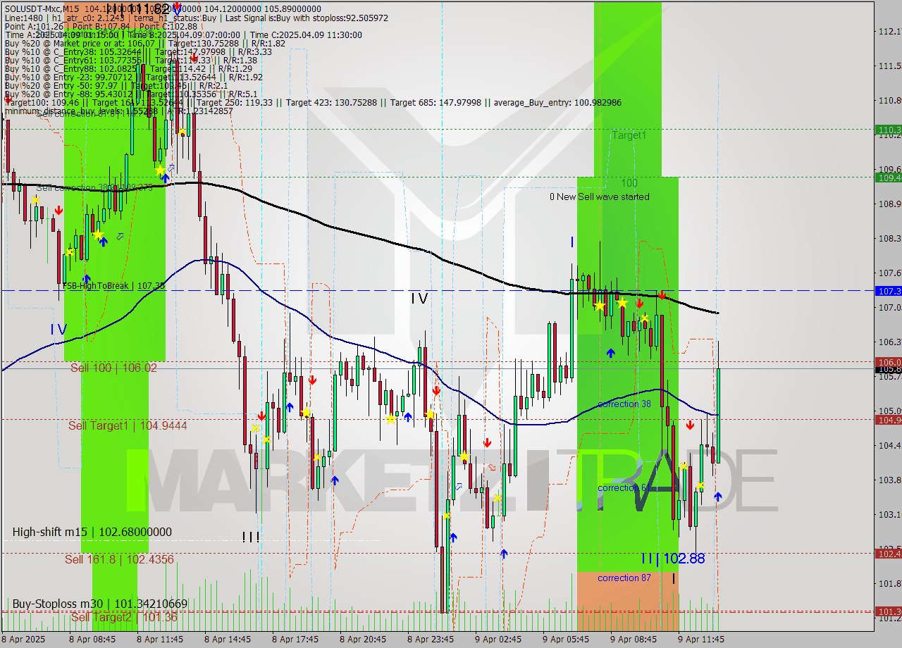 SOLUSDT-Mxc M15 Analysis SOLUSDT-Mxc M15 Signal