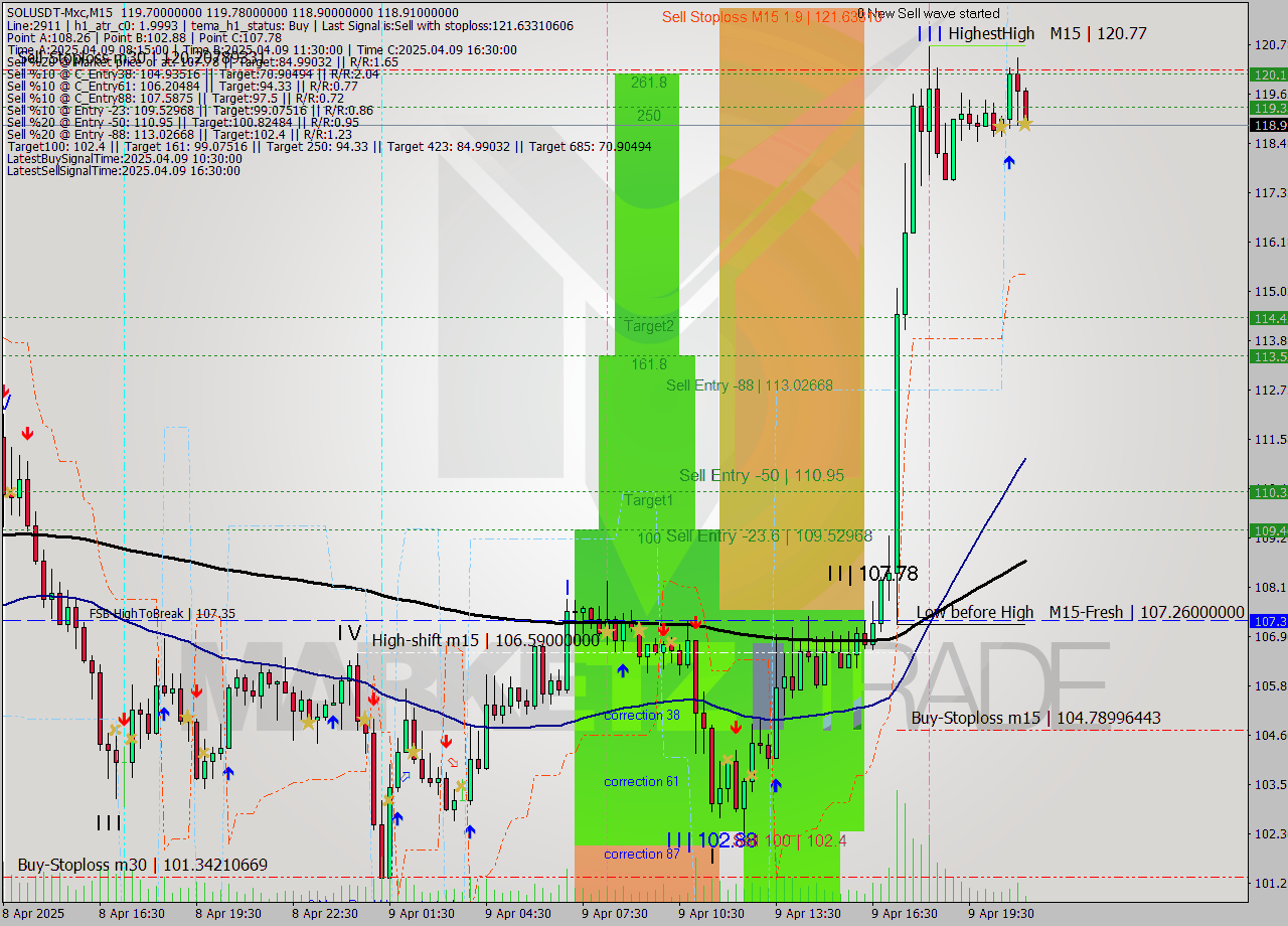 SOLUSDT-Mxc M15 Analysis SOLUSDT-Mxc M15 Signal