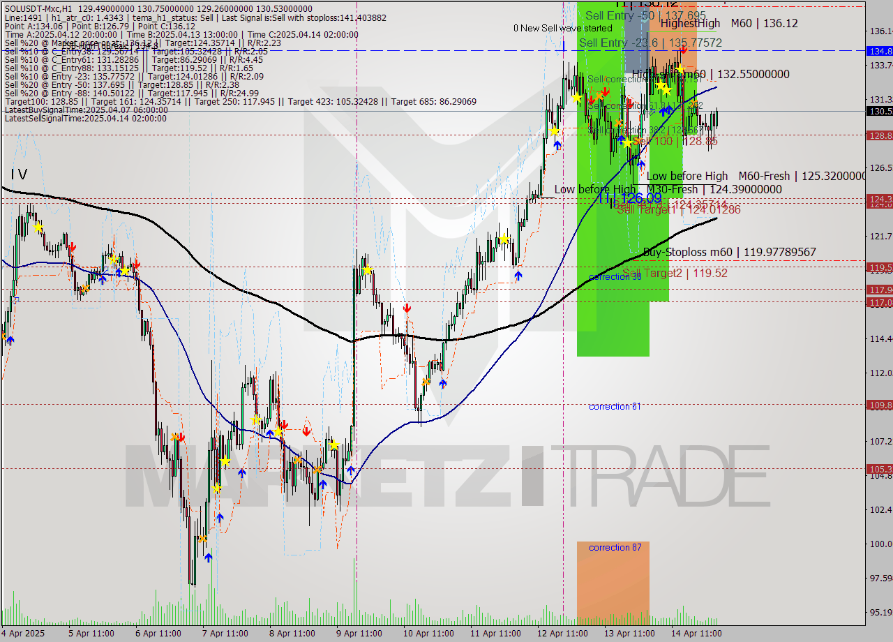 SOLUSDT-Mxc MTF analysis at 2025.04.14 22:12