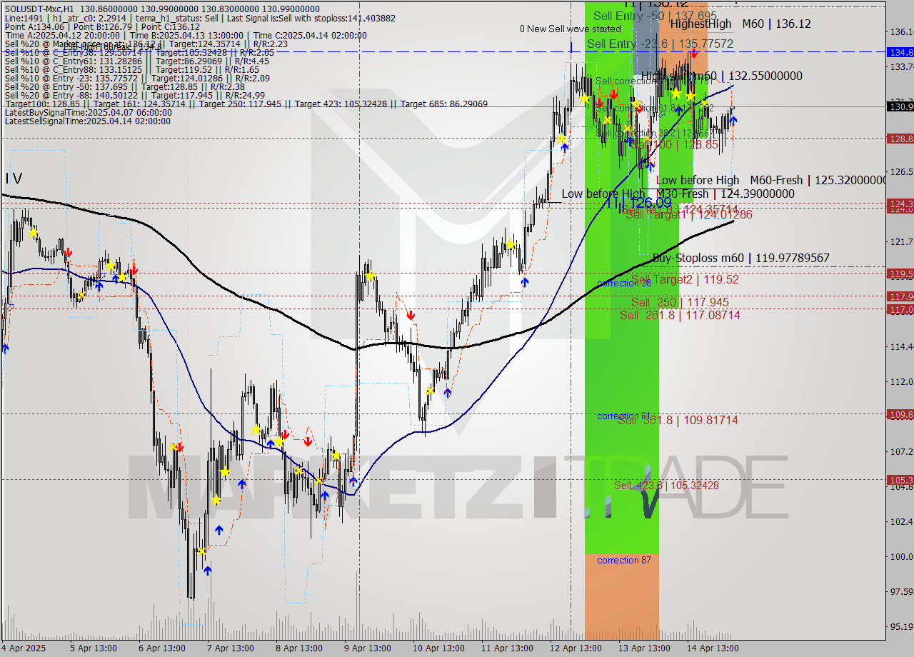 SOLUSDT-Mxc MTF analysis at 2025.04.15 08:00