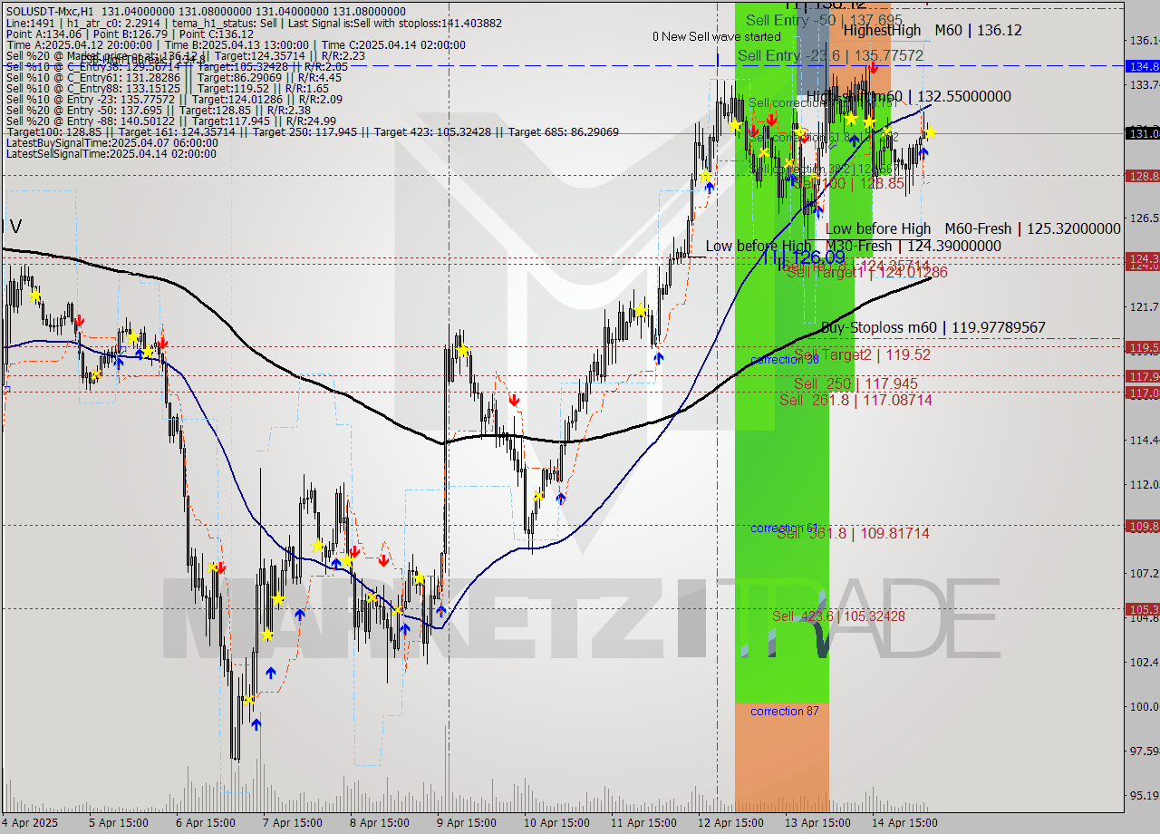 SOLUSDT-Mxc MTF analysis at 2025.04.15 10:00