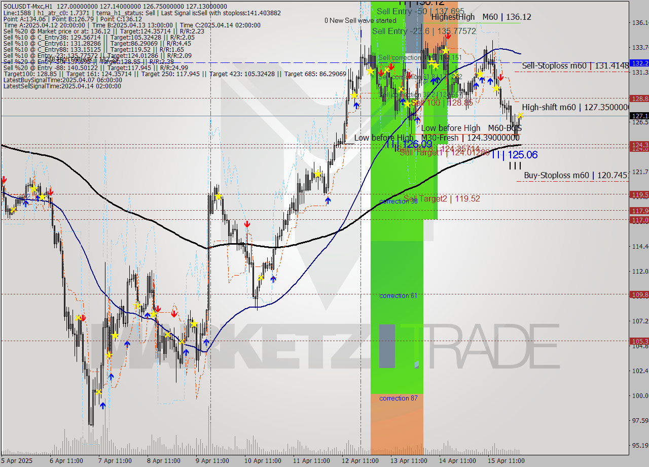 SOLUSDT-Mxc MTF analysis at 2025.04.16 06:11