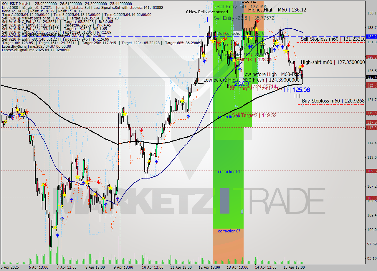 SOLUSDT-Mxc MTF analysis at 2025.04.16 08:37