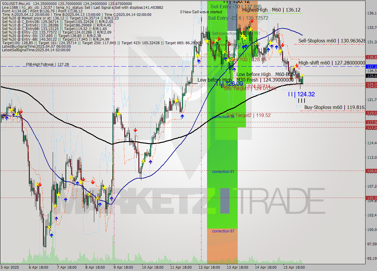 SOLUSDT-Mxc MTF analysis at 2025.04.16 13:23