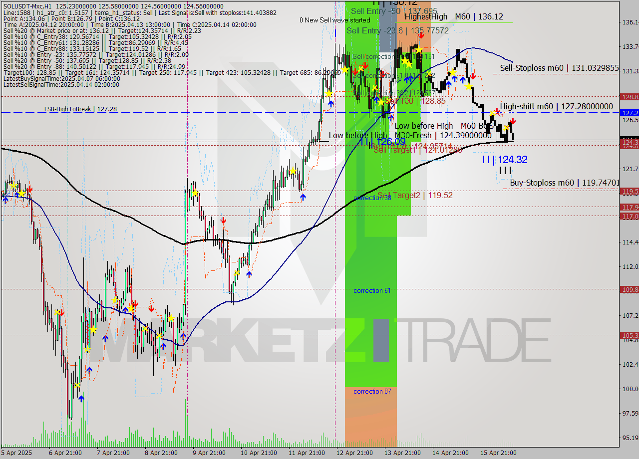 SOLUSDT-Mxc MTF analysis at 2025.04.16 16:31