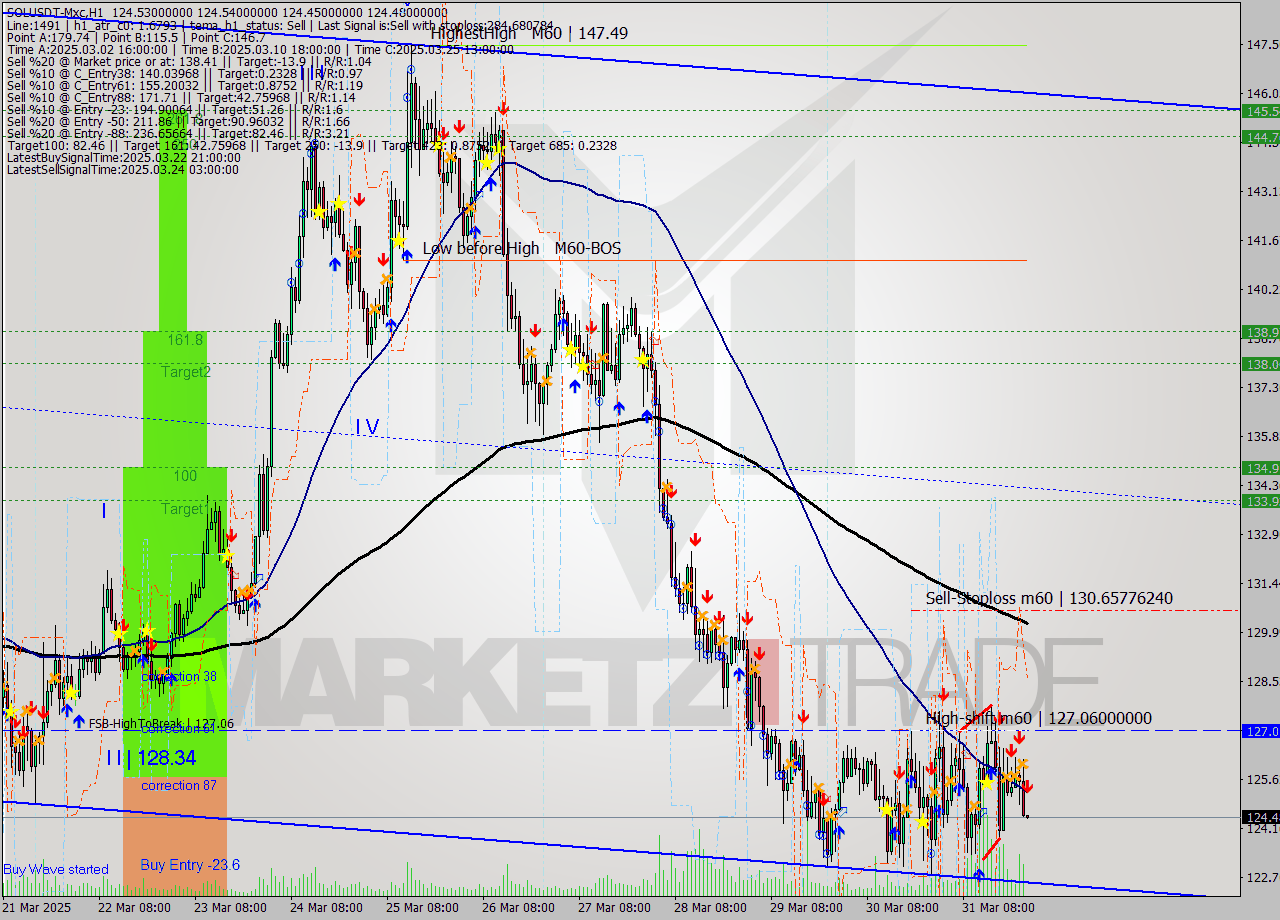 SOLUSDT-Mxc MTF analysis at 2025.04.01 03:00