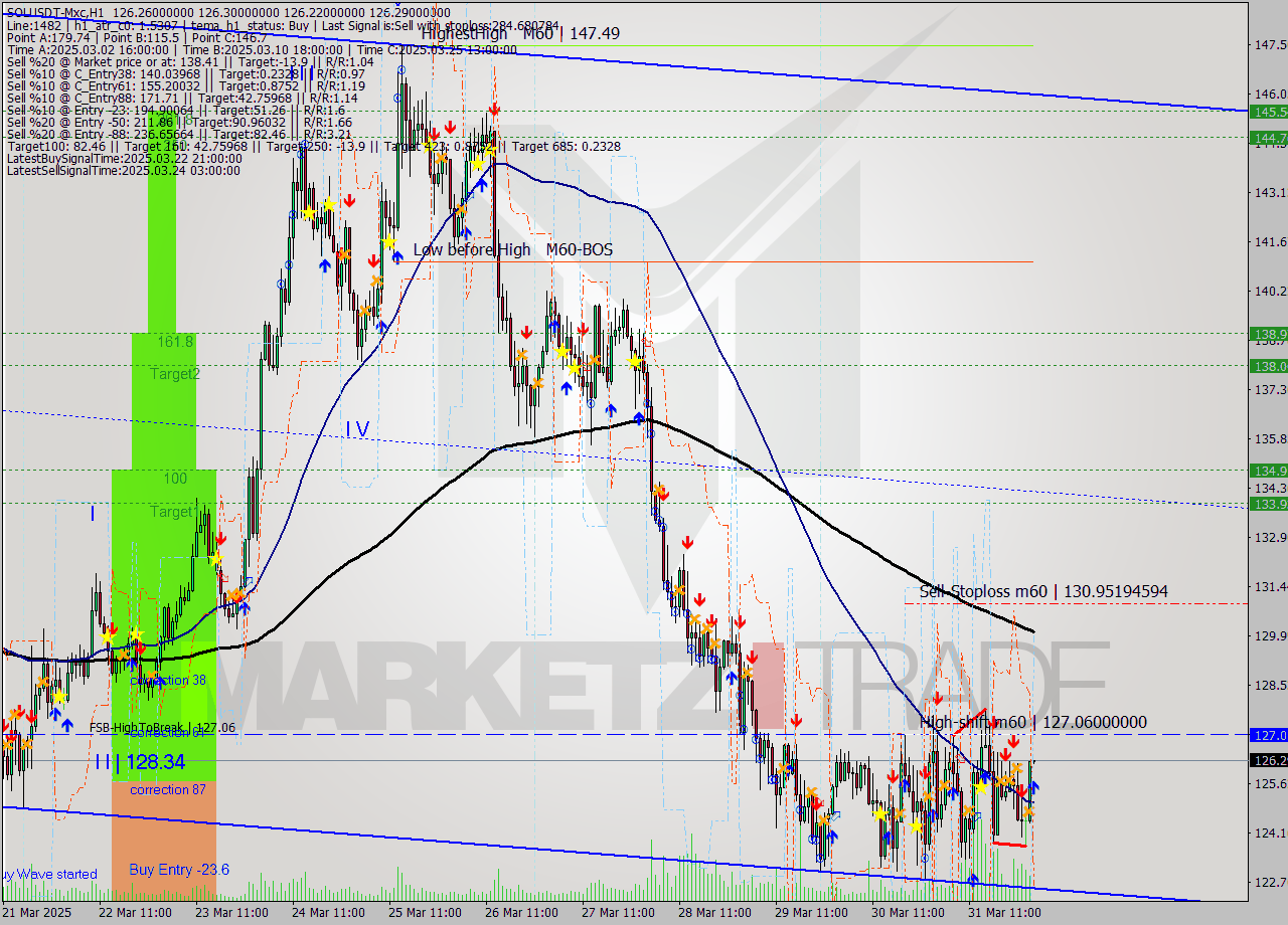 SOLUSDT-Mxc MTF analysis at 2025.04.01 06:00