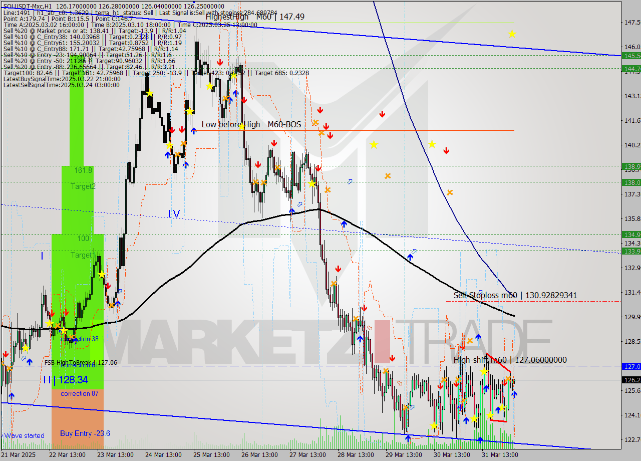 SOLUSDT-Mxc MTF analysis at 2025.04.01 08:04