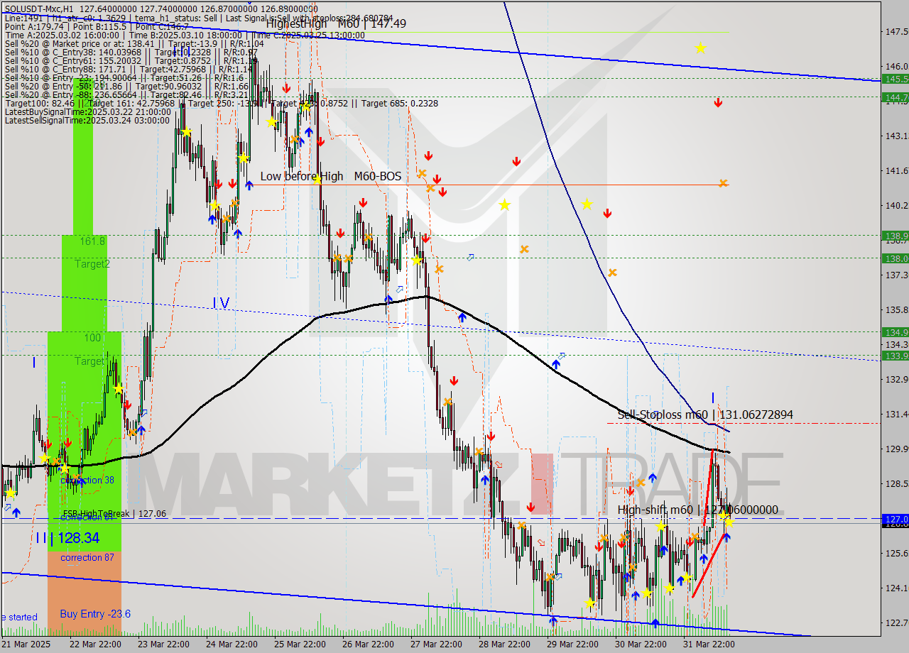 SOLUSDT-Mxc MTF analysis at 2025.04.01 17:02