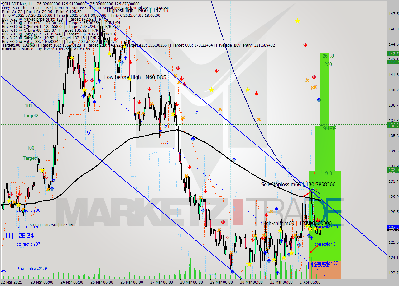 SOLUSDT-Mxc MTF analysis at 2025.04.02 01:28