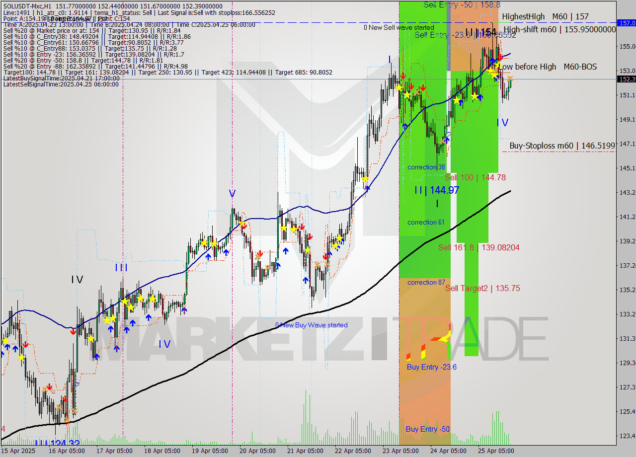 SOLUSDT-Mxc MTF analysis at 2025.04.26 00:07