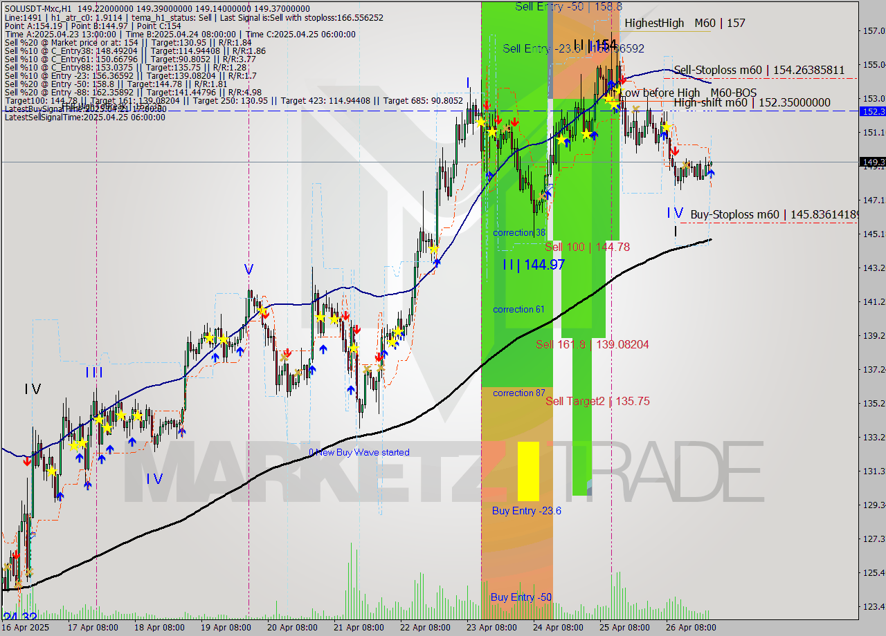 SOLUSDT-Mxc MTF analysis at 2025.04.27 03:02