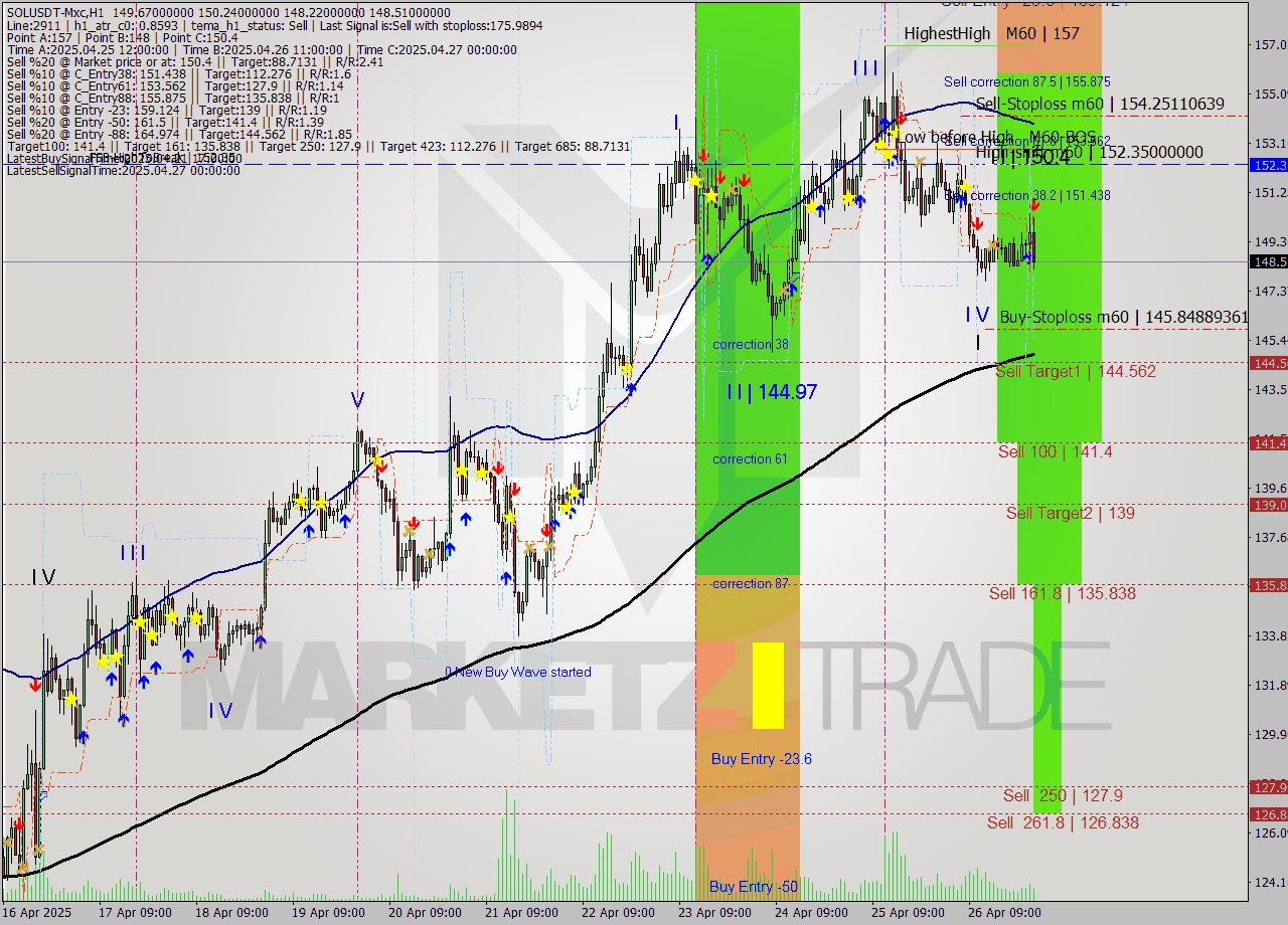 SOLUSDT-Mxc MTF analysis at 2025.04.27 04:29