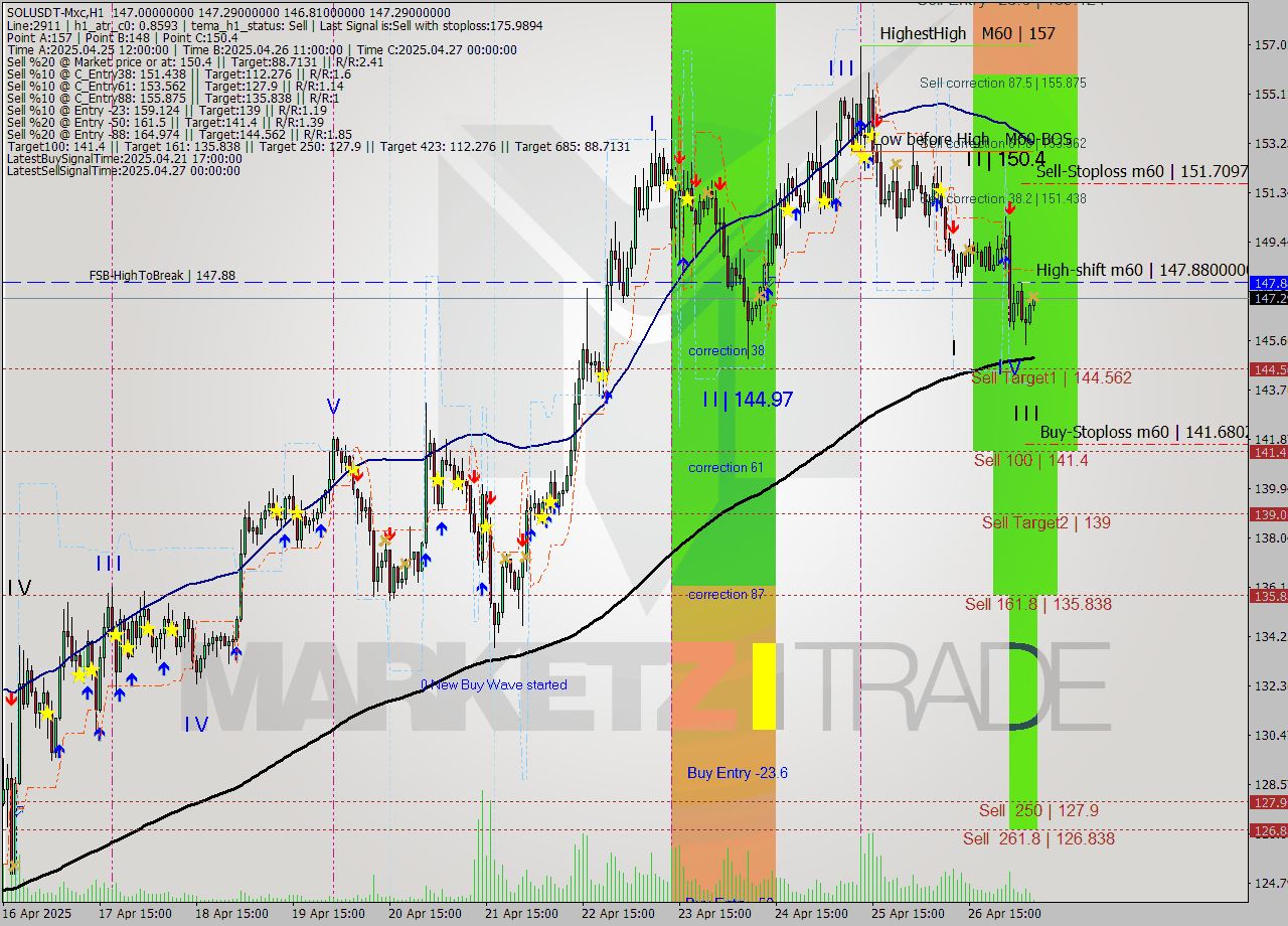 SOLUSDT-Mxc MTF analysis at 2025.04.27 10:17