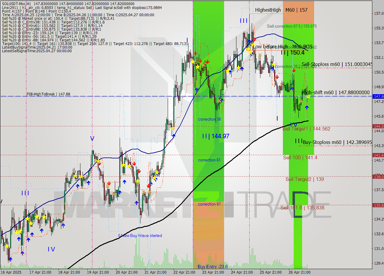 SOLUSDT-Mxc MTF analysis at 2025.04.27 16:00