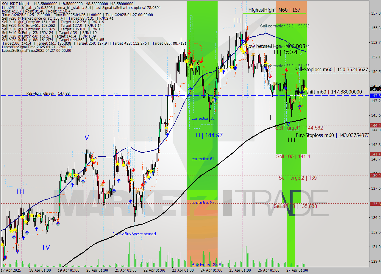 SOLUSDT-Mxc MTF analysis at 2025.04.27 20:00