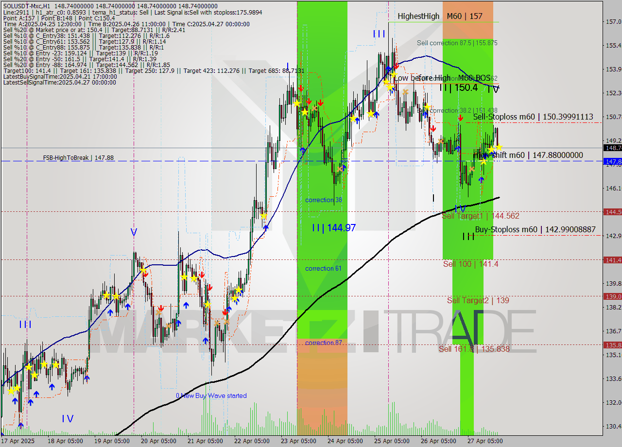 SOLUSDT-Mxc MTF analysis at 2025.04.27 23:58