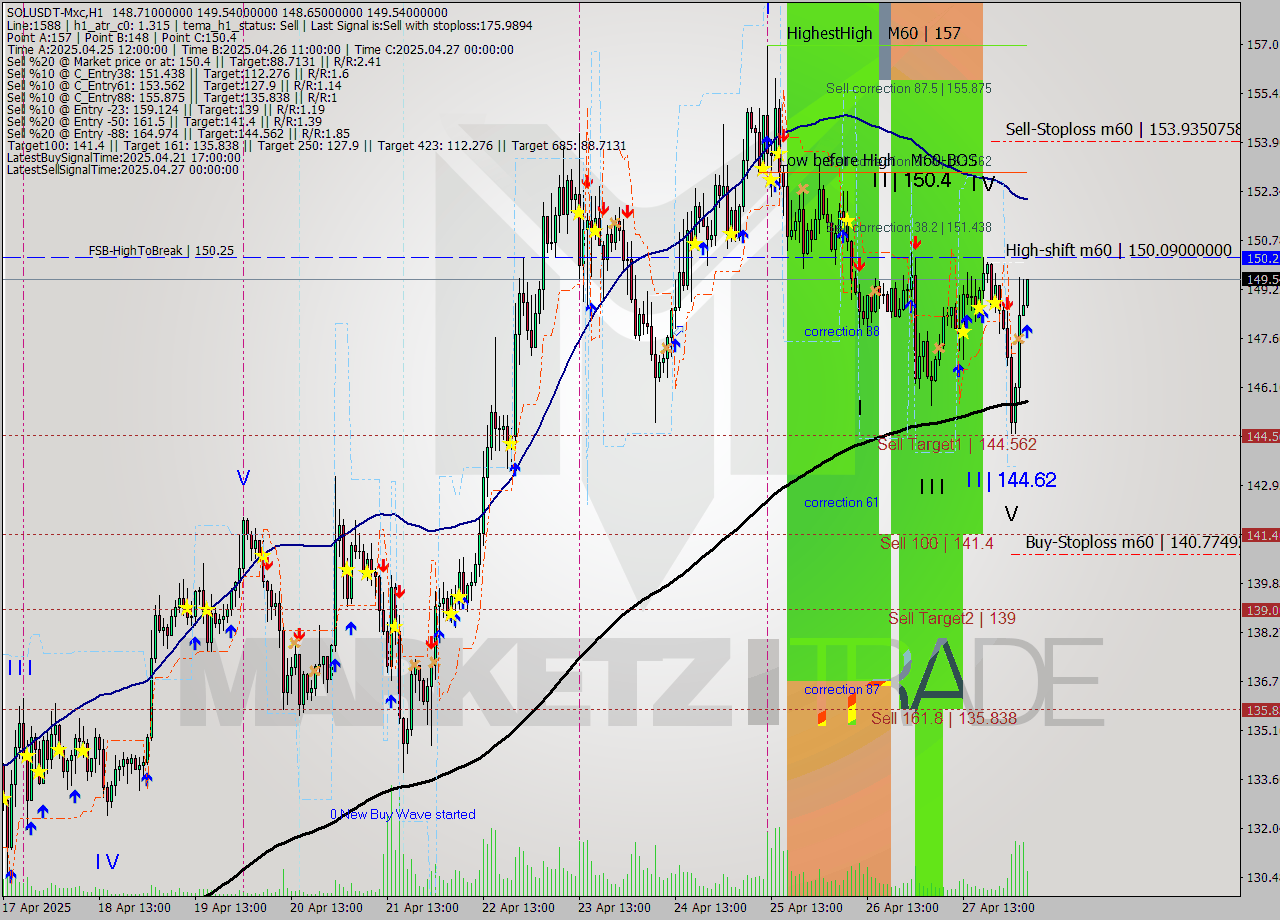 SOLUSDT-Mxc MTF analysis at 2025.04.28 08:27