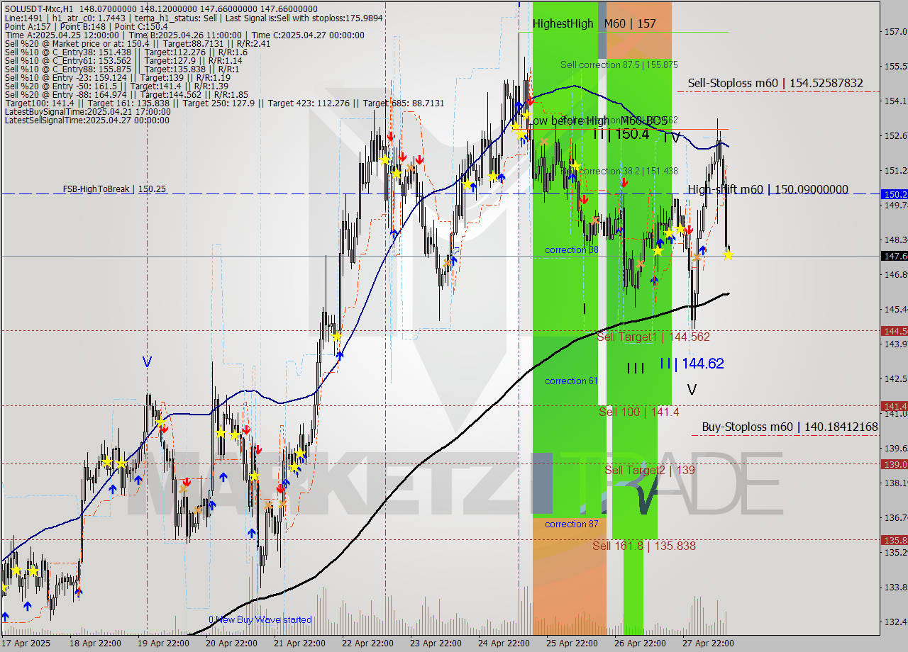 SOLUSDT-Mxc MTF analysis at 2025.04.28 17:00