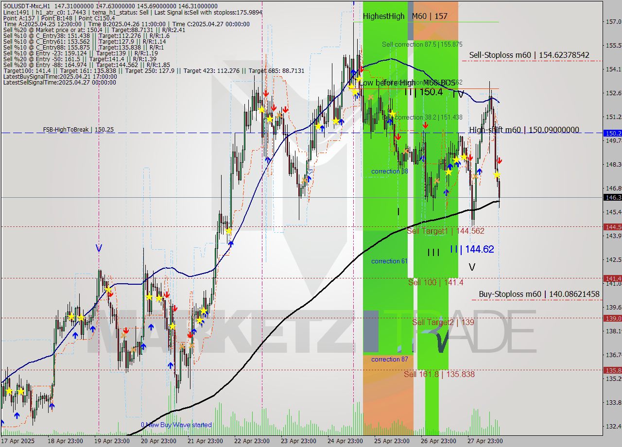 SOLUSDT-Mxc MTF analysis at 2025.04.28 18:33