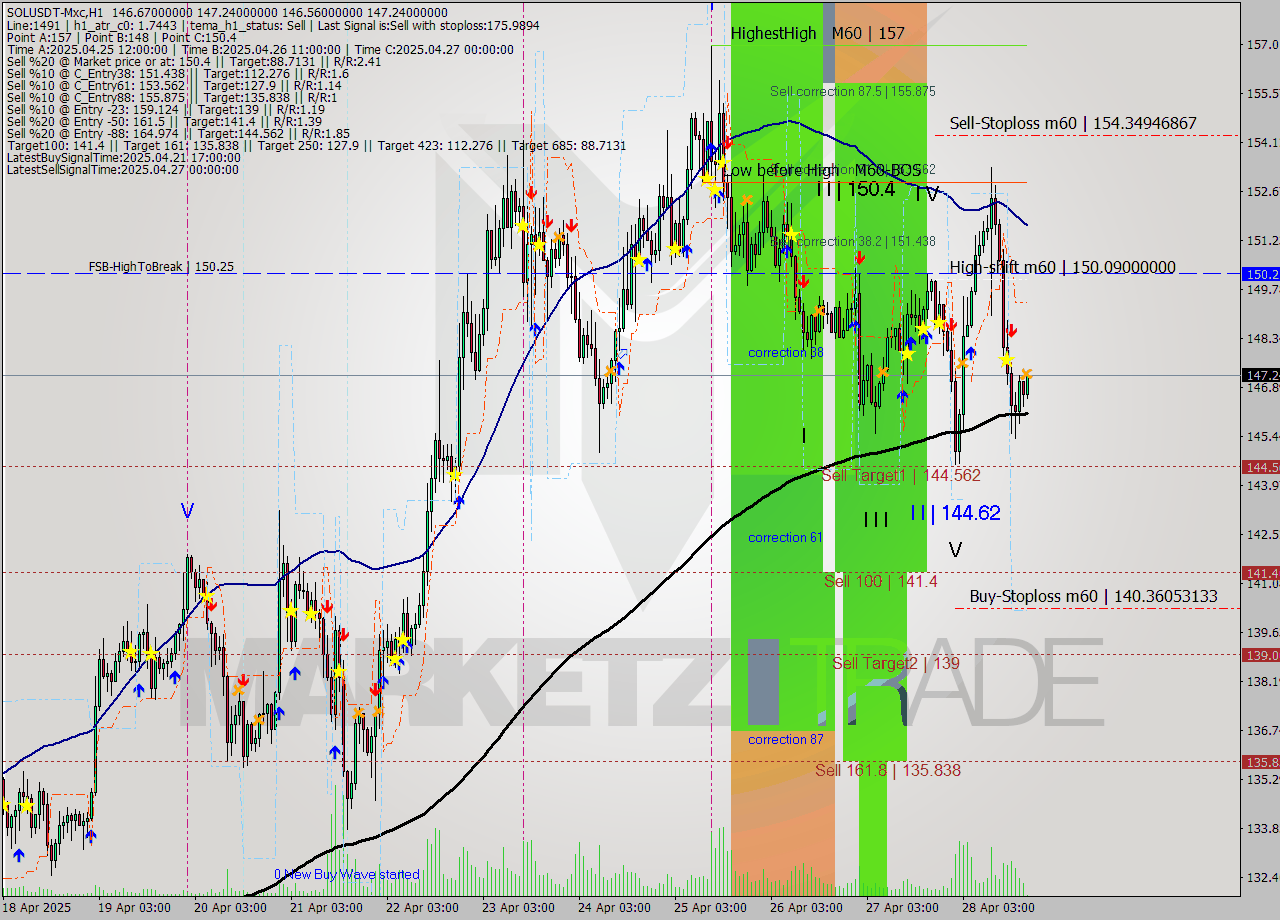 SOLUSDT-Mxc MTF analysis at 2025.04.28 22:03