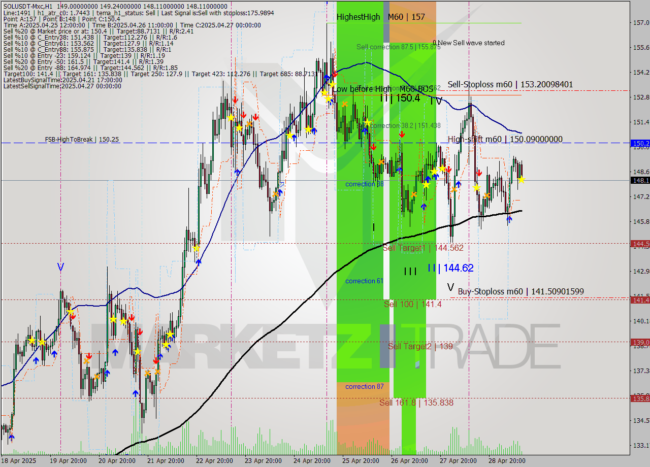 SOLUSDT-Mxc MTF analysis at 2025.04.29 15:24