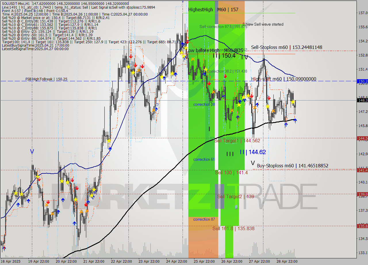 SOLUSDT-Mxc MTF analysis at 2025.04.29 17:06