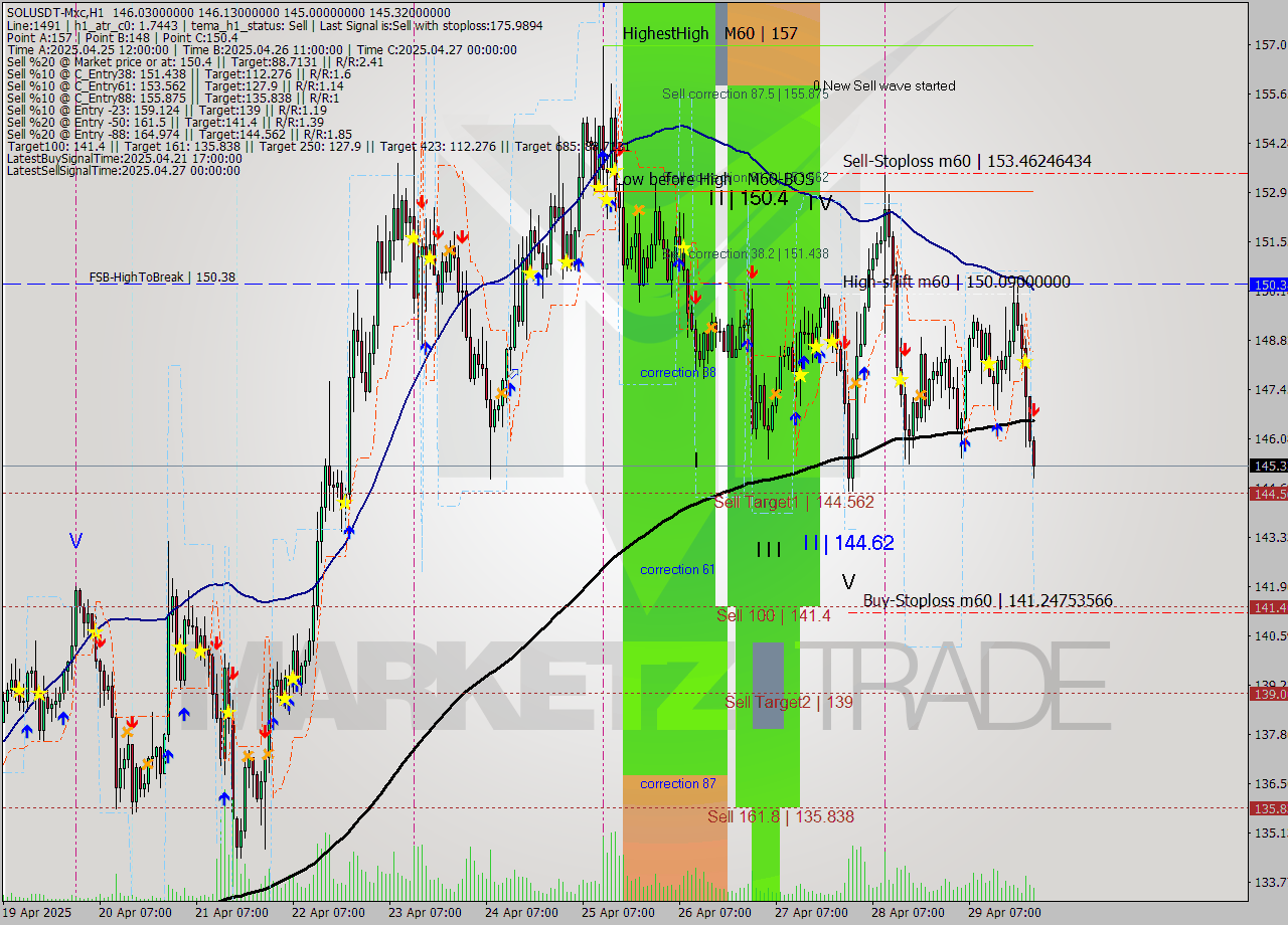 SOLUSDT-Mxc MTF analysis at 2025.04.30 02:23
