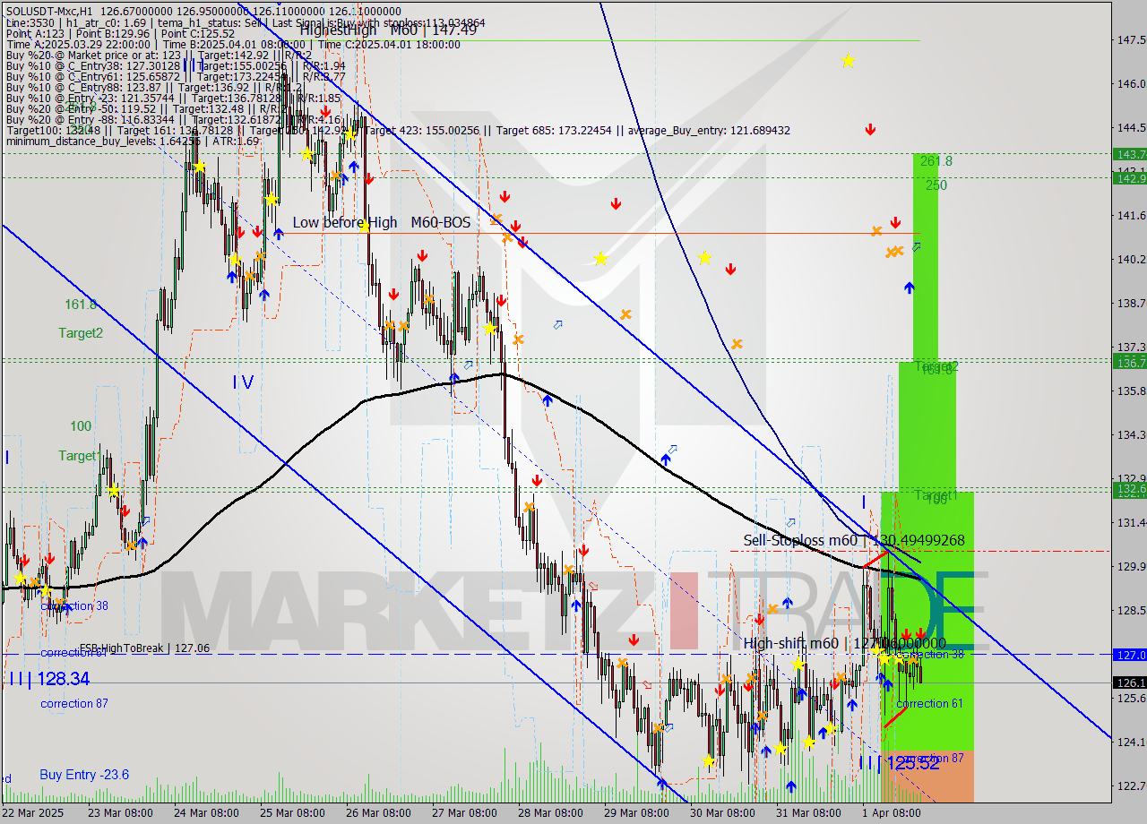 SOLUSDT-Mxc MTF analysis at 2025.04.02 03:58