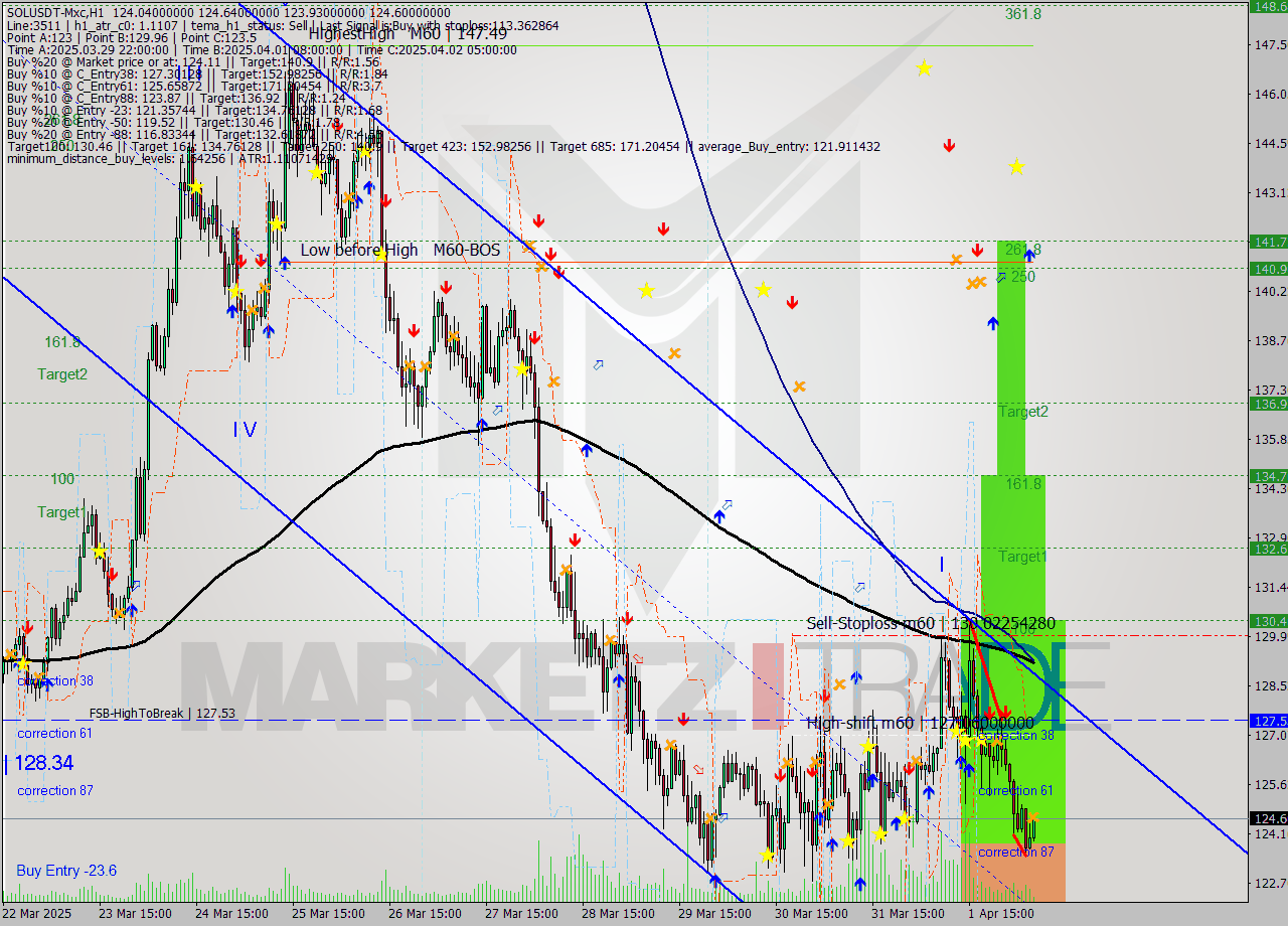 SOLUSDT-Mxc MTF analysis at 2025.04.02 10:32