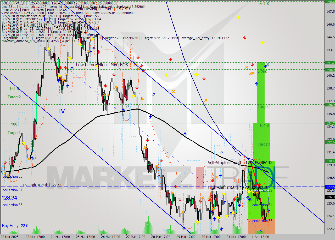 SOLUSDT-Mxc MTF analysis at 2025.04.02 12:06