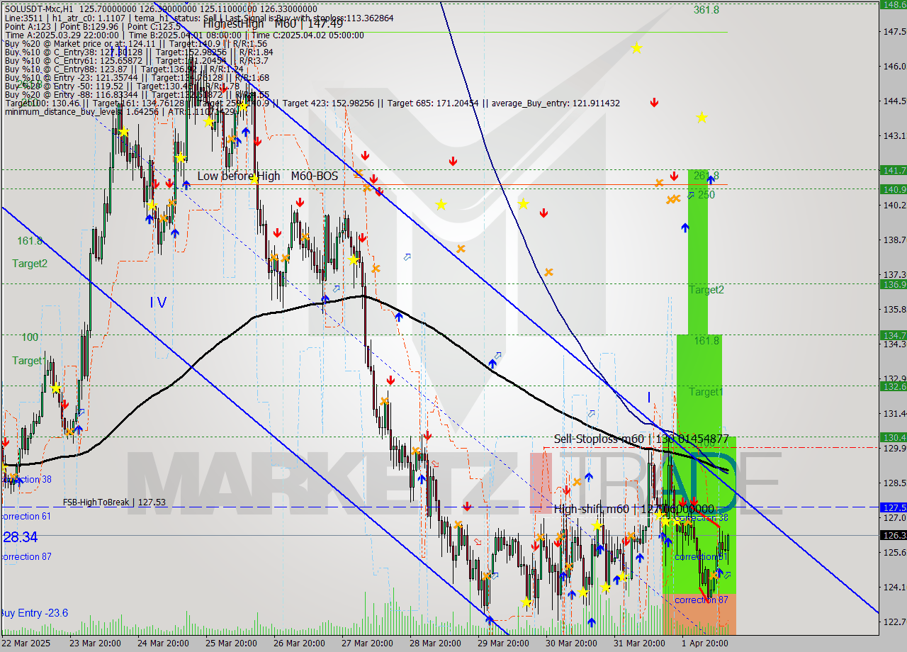 SOLUSDT-Mxc MTF analysis at 2025.04.02 15:54