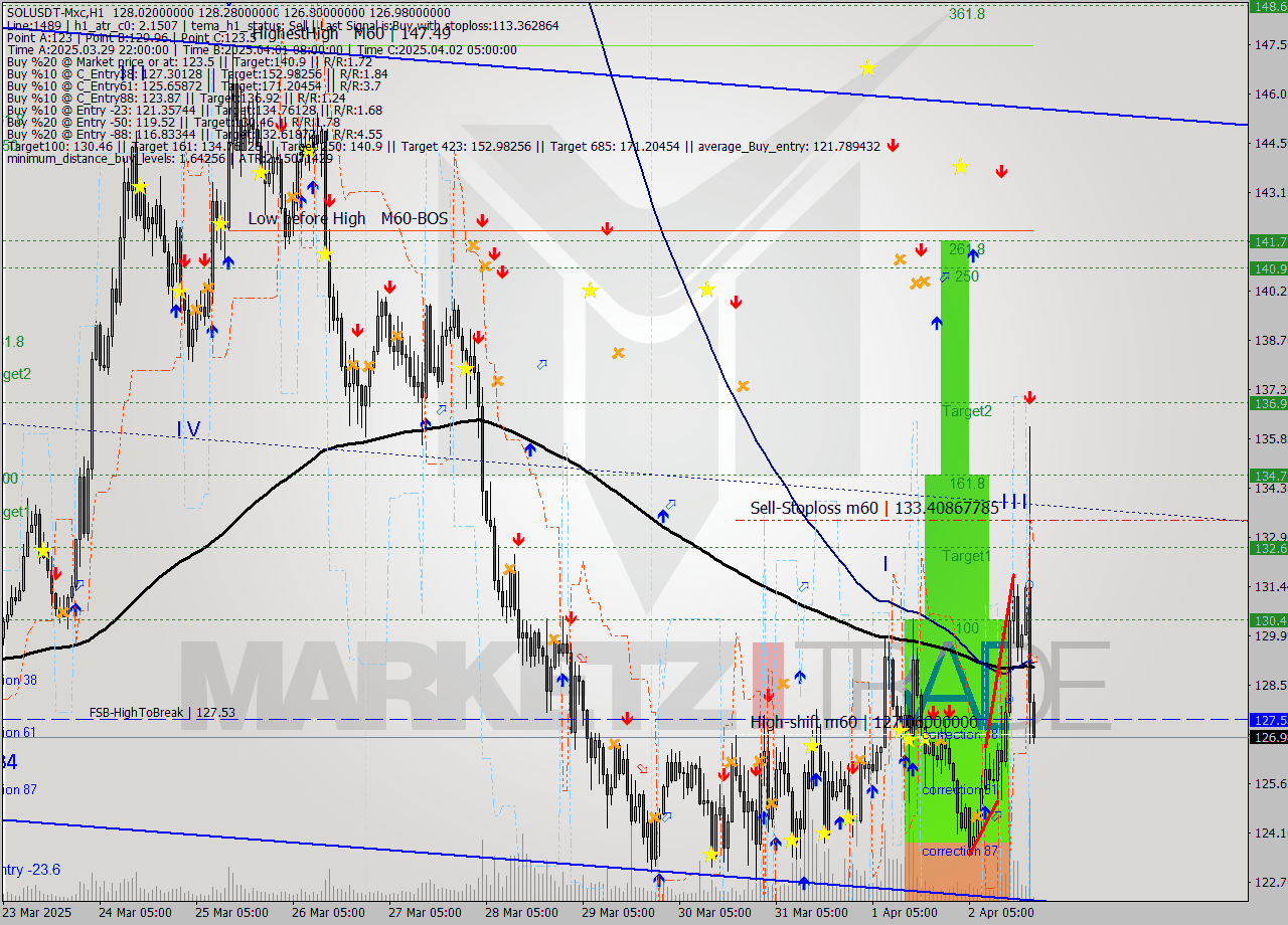 SOLUSDT-Mxc MTF analysis at 2025.04.03 00:04