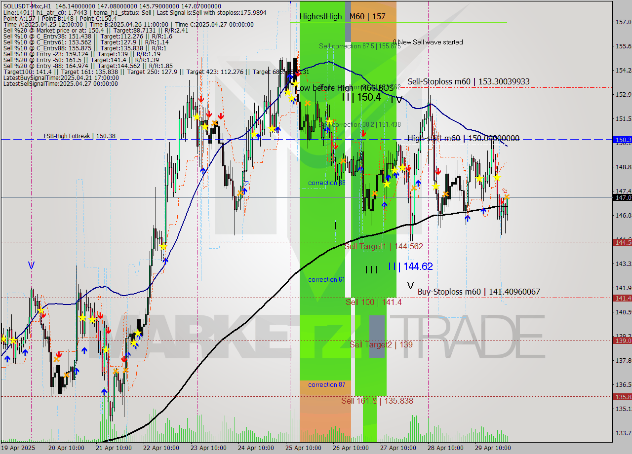 SOLUSDT-Mxc MTF analysis at 2025.04.30 05:51